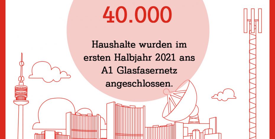 40.000 Haushalte wurden im zweiten Halbjahr 2021 ans A1 Glasfaserinternet angeschlossen